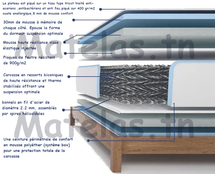Composition matelas à mémoire de forme Tunisie
